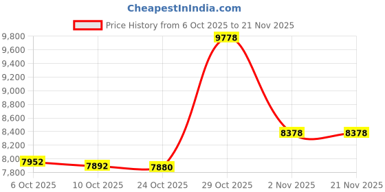 amazon.in 64GB Digital Voice Recorder with Playback – Portable Audio Recorder with Voice Activation, Noise Reduction, Long Battery Life – for Lectures, Meetings, Notes, Interviews Price History Graph from 6 Oct 2025 to 21 Nov 2025