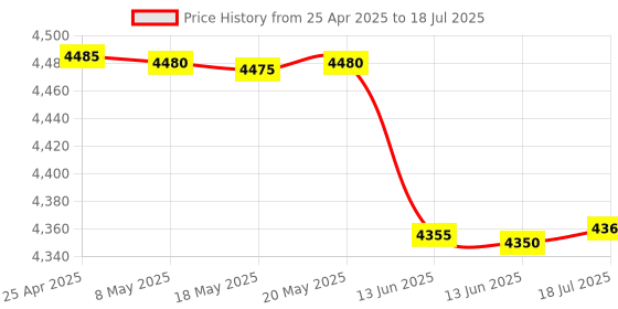 amazon.in 64GB Inbuilt Pen Voice Recorder - Hidden Audio Recorder with Voice Activation & Noise Cancellation for Lectures, Meetings, & Speeches (A36 Voice Recorder) Price History Graph from 25 Apr 2025 to 18 Jul 2025