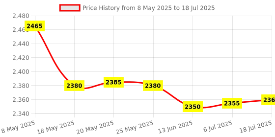 amazon.in 64GB Inbuilt Pen Voice Recorder - Hidden Audio Recorder with Voice Activation & Noise Cancellation for Lectures, Meetings, & Speeches (Black Voice Recorder) Price History Graph from 8 May 2025 to 18 Jul 2025