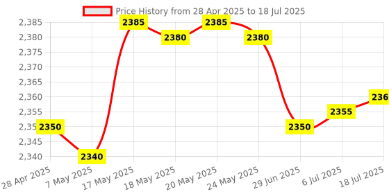 amazon.in 64GB Inbuilt Pen Voice Recorder - Hidden Audio Recorder with Voice Activation & Noise Cancellation for Lectures, Meetings, & Speeches (New Voice Recorder) Price History Graph from 28 Apr 2025 to 18 Jul 2025
