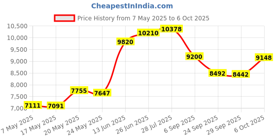 amazon.in 64GB KingSpec 1.8-inch ZIF 40-pin SSD Solid State Disk SMI Controller (MLC) Price History Graph from 7 May 2025 to 6 Oct 2025