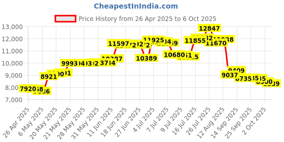 amazon.in 64GB KingSpec 2.5-inch PATA/IDE SSD Solid State Disk (MLC Flash) SM2236 Controller kingspec Price History Graph from 26 Apr 2025 to 6 Oct 2025