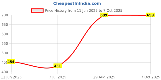 amazon.in 64GB Micro SD Card with SD Adapter, microSDXC UHS-I U3 V30 A1 Memory Card, 90MB/s Read 30MB/s Write, 4K/8K UHD High Speed TF Card for GoPro, Drone, Action Camera, Android Phone (1 Pack) Price History Graph from 11 Jun 2025 to 7 Oct 2025