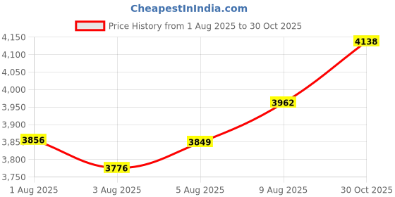amazon.in 64GB MP3 MP4 Player with 5.0, 1.8 Inch Screen, HiFi Music Player, Speaker Video FM E Book Earphone Support Up to 128GB, Fast Transmission, Stable Connection, Original Lossless Price History Graph from 1 Aug 2025 to 30 Oct 2025