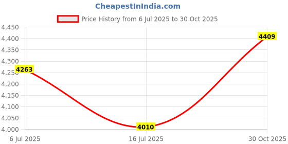 amazon.in 64GB MP3 MP4 Player with 5.0, Portable HiFi Music Player, 1.8 Inch Screen, Professional Sound Decoding Chip, for Sports Exercise Running Travel (White) Price History Graph from 6 Jul 2025 to 30 Oct 2025