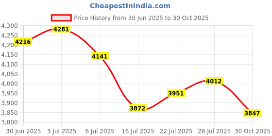 amazon.in 64GB MP3 MP4 Player with 5.0 Speaker Portable HiFi Music Player FM E Book Earphone Port Up to 28GB D - MP3 Player MP4 Player 5.0 Music Player Speaker FM E Book Earphone Port Price History Graph from 30 Jun 2025 to 30 Oct 2025