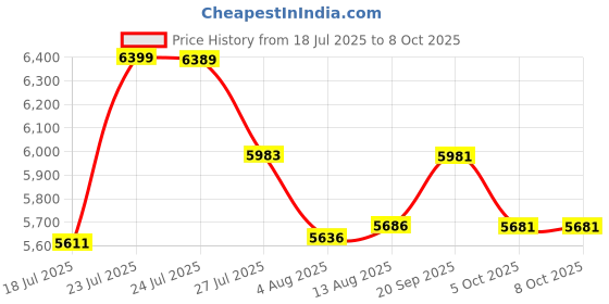 amazon.in 64GB MP3 Player Bluetooth 5.3 Touch Screen Music Player Portable mp3 Player with Speakers high Fidelity Lossless Sound Quality mp3 FM Radio Recording e-Book Price History Graph from 18 Jul 2025 to 8 Oct 2025