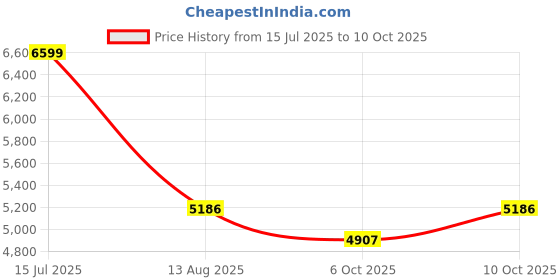 amazon.in 64GB MP3 Player, Bluetooth Music Player, Portable High Fidelity Lossless Music Player with Recorder, FM Radio, 1.8 inch Screen, Up to 512GB, Blue Price History Graph from 15 Jul 2025 to 10 Oct 2025