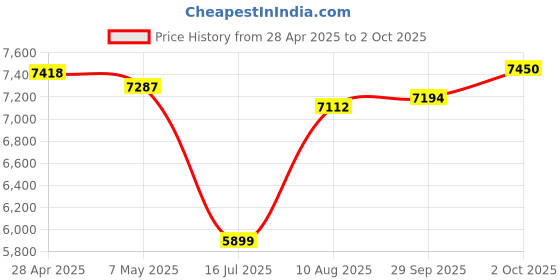 amazon.in 64GB MP3 Player for Kids, Kids MP3 Player with Bluetooth, Speaker, Games, Recorder, Ear Lights, Relaxing Sounds, Alarm Clock, Stopwatch and Play Price History Graph from 28 Apr 2025 to 2 Oct 2025