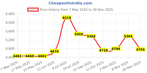 amazon.in 64GB MP3 Player, Portable Music Player for Kids with Headphone Speaker, Support Photo/Video Playback/Voice Recorder/E-Book Reader, Red, Price History Graph from 7 May 2025 to 28 Nov 2025