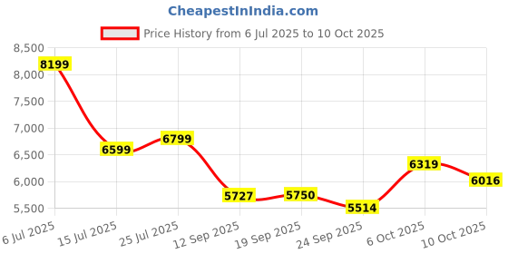 amazon.in 64GB Mp3 Player with Bluetooth Price History Graph from 6 Jul 2025 to 10 Oct 2025