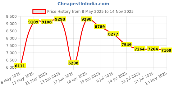 amazon.in 64GB MP3 Player with Bluetooth 5.2, AiMoonsa Music Player with Built-in HD Speaker, FM Radio, Voice Recorder, HiFi Sound, E-Book Function, Earphones Include Price History Graph from 8 May 2025 to 14 Nov 2025