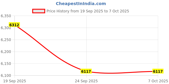 amazon.in 64GB MP3 Player with Bluetooth 5.3, 2.4" Full Touch Screen, Portable Music Player with Speaker, FM Radio, Voice Recorder, E-Book, Supports Expanded Up to 256GB (Earphones Included) Price History Graph from 19 Sep 2025 to 6 Oct 2025