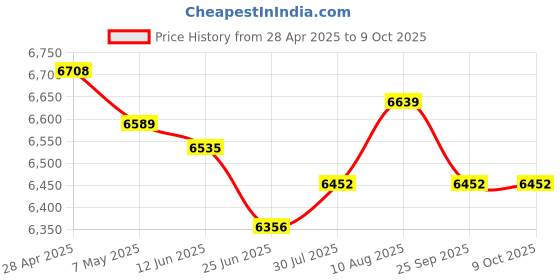 amazon.in 64GB MP3 Player with Bluetooth 5.3, 2.8-inch Touch Screen Digital Music Player, Portable MP3 Player Bluetooth with Speakers High Fidelity Lossless Sound Quality, FM Radio, Voice Recorder, E-Book Price History Graph from 28 Apr 2025 to 9 Oct 2025