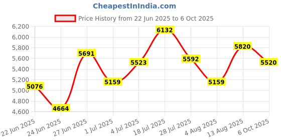 amazon.in 64GB MP3 Player with Bluetooth 5.3, Pecsu Music Player with Built-in HD Speaker, FM Radio, Voice Recorder, HiFi Sound, E-Book Function, Earphones Included Price History Graph from 22 Jun 2025 to 6 Oct 2025
