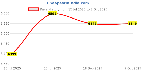 amazon.in 64GB MP3 Player with Bluetooth, Music Player with Built-in HD Speaker, MP3 Player for Kids, FM Radio, Voice Recorder, HiFi Sound, E-Book Function, Earphones Included Price History Graph from 15 Jul 2025 to 7 Oct 2025