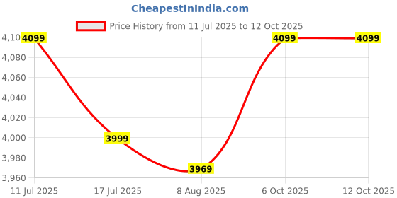 amazon.in 64GB Spy Camera Car Key,360 Minutes Battery Life, Mini Nanny Cam Hidden Camera,Small Hidden Camera with HD 1080P,Surveillance & Security Spy Hidden Cameras Price History Graph from 11 Jul 2025 to 12 Oct 2025