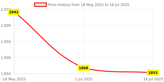 amazon.in 64GB TF Memory Card, Class 10 TF Card UHS-I Ultra High Speed Memory Card with Adapter Price History Graph from 18 May 2025 to 16 Jul 2025