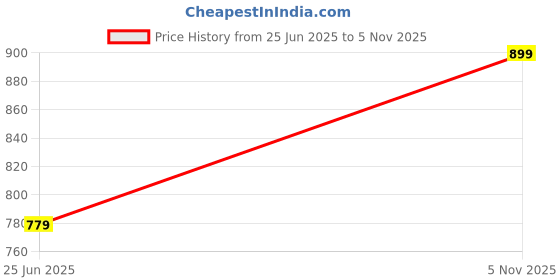 amazon.in 64GB USB Flash Drive 2 Pack (Red), USB-A, 13MB/s Read 5MB/s Write, Dual Thumb Drives for PC, Laptop, Car Music, Document Photo Storage (64GB 2 Pack) Price History Graph from 25 Jun 2025 to 5 Nov 2025