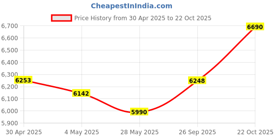 amazon.in 64GB USB MP3 Player with Bluetooth, AGPTEK U5PL 2 in 1 Type-C & USB Music Player with Clip, FM Radio, Recording, Support Mobile Phone Connection Price History Graph from 30 Apr 2025 to 22 Oct 2025