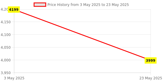 amazon.in ayika 64GB Voice Recorder, 3 Days Backup Voice Activated Recorder, Digital Audio Recorder One Button Recording for Lectures, Meetings, Interviews ayika Price History Graph from 3 May 2025 to 23 May 2025