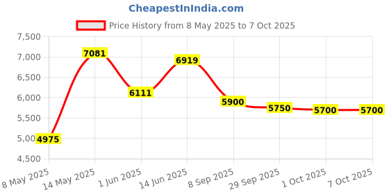 amazon.in 64GB Voice Recorder, Voice Activated Recorder Recording Device with AI Noise Cancellation and 750 Hour Storage (64GB) Price History Graph from 8 May 2025 to 6 Oct 2025