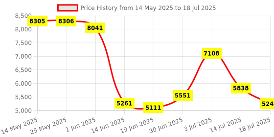 amazon.in 64GB Voice Recorder, Voice Activated Recorder with Playback, Recording Device Tape Recorder for Conference Price History Graph from 14 May 2025 to 14 Jul 2025