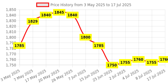 amazon.in 64GB Voice Recorder - Voice Activated with Intelligent Noise Reduction, Portable Recording Device for Lecture/Meeting/Course, Audio Recorder Transfer File to Computer Price History Graph from 3 May 2025 to 17 Jul 2025