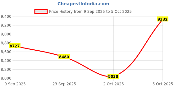 amazon.in 64MP 4K Digital Camera, 18X Zoom Autofocus Point and Shoot Compact Camera with 64GB TF Card, Flash, 2.8" LCD Screen for Teens Adult Beginner Travel Photography Vlogging（White） Price History Graph from 9 Sep 2025 to 5 Oct 2025