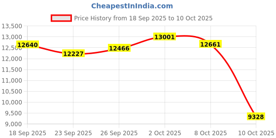 amazon.in 64MP 4K Digital Camera for Photography, Vlogging Camera, 128G Expandable, 3 Inch Touch Screen, 3600mAh, 10x, Webcam, Music Playback (Gold) Price History Graph from 18 Sep 2025 to 10 Oct 2025