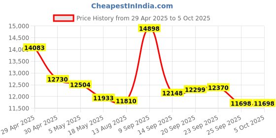 amazon.in 64MP 4K Digital Camera with 18X Zoom, IPS Screen, White Balance, Stabilization, Face Detection for Photography, Vlogging (Black) Price History Graph from 29 Apr 2025 to 5 Oct 2025