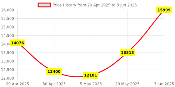 amazon.in 64MP 4K Digital Camera with 18X Zoom, IPS Screen, White Balance, Stabilization, Face Detection for Photography, Vlogging (White) Price History Graph from 29 Apr 2025 to 3 Jun 2025