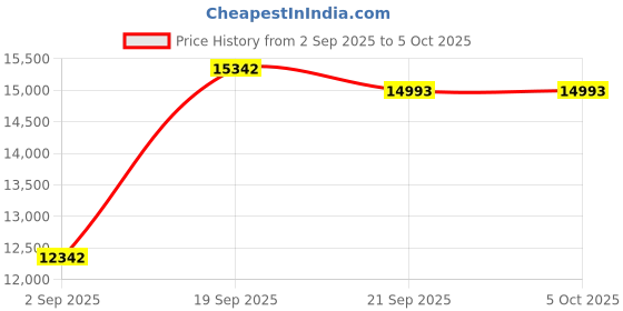 amazon.in 64MP Digital Camera for Photography Autofocus, 4KCompact Travel Camera with 16X Zoom, 120g Ultra-Light, Type-C Charging & 10+ Shooting Modes NBD-K200-WH-2507-US Price History Graph from 2 Sep 2025 to 5 Oct 2025