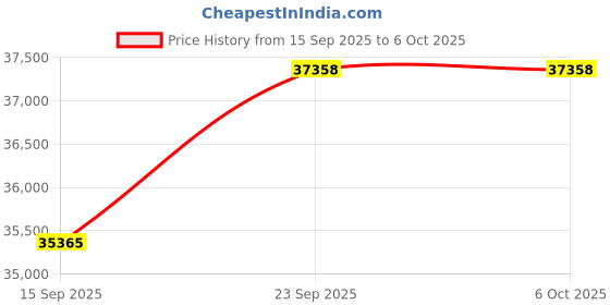 amazon.in 64MP Digital Camera for Photography Autofocus, 5K vlogging Camera for YouTube,16X Anti-Shake with WiFi & App Control, Flash,SD Card, 2 Batteries MC-US-S205-WW-Z5-C-2507 Price History Graph from 15 Sep 2025 to 6 Oct 2025