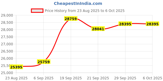 amazon.in 64MP Digital Camera for Photography Autofocus, 5K vlogging Camera for YouTube,16X Anti-Shake with WiFi & App Control, Flash,SD Card MC-S205D-BP-BK-US-2506 Price History Graph from 23 Aug 2025 to 5 Oct 2025