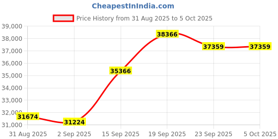 amazon.in 64MP Digital Camera for Photography Autofocus, 5K vlogging Camera for YouTube,16X Anti-Shake with WiFi & App Control, Flash,SD Card MC-US-S205D-BB-Z5-A-2507 Price History Graph from 31 Aug 2025 to 5 Oct 2025