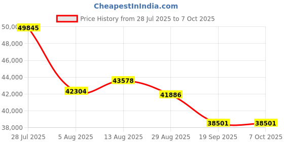 amazon.in 64MP Digital Camera with 12X Optical Zoom, Compact Camera Price History Graph from 28 Jul 2025 to 6 Oct 2025