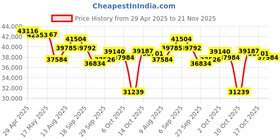 amazon.in 64MP Digital Cameras for Photography, 10X Optical Video Camera, 4X Digital Zoom Vlogging Camera for YouTube with Flash, WiFi & HDMI Output, 32GB SD Card(Black) Price History Graph from 29 Apr 2025 to 21 Nov 2025