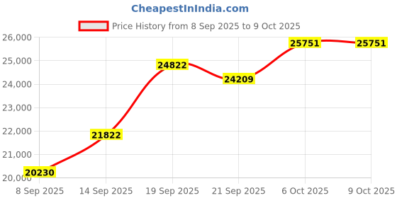 amazon.in 64MP Digital Cameras for Photography, 5K Autofocus Digital Cameras with 32GB TF Card & 2 Batteries,18X Zoom Anti-Shake Vlogging Camera for YouTube,Compact Camera for Travel NBD-K110-BB-Z5-A-2507 Price History Graph from 8 Sep 2025 to 8 Oct 2025