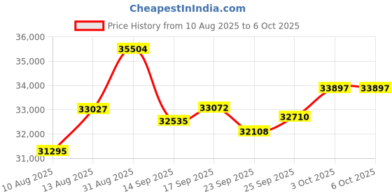 amazon.in 64MP Digital Cameras for Photography Autofocus, 4K vlogging Camera for YouTube with Strap&Tripod,16X Anti-Shake Compact Travel Camera with WiFi & App Control,SD Card, 2 Batteries (S200) Price History Graph from 10 Aug 2025 to 6 Oct 2025