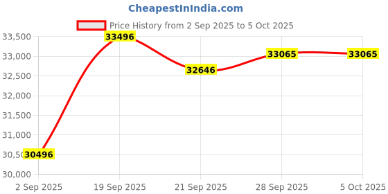 amazon.in 64MP Professional Digital Camera for Photography Autofocus, 5K Vlogging Camera for YouTube,16X Anti-Shake Compact Travel Camera with WiFi & App Control, Flash,MC-S205-BP-WH-US-2507 Price History Graph from 2 Sep 2025 to 5 Oct 2025