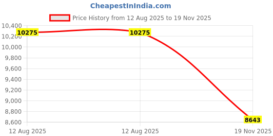 amazon.in 64x64 RGB LED Matrix Panel Full Color for Raspberry Pi/Ardui 192x192 mm 3mm Pitch 4096 LEDs Adjustable Brightness Price History Graph from 12 Aug 2025 to 19 Nov 2025