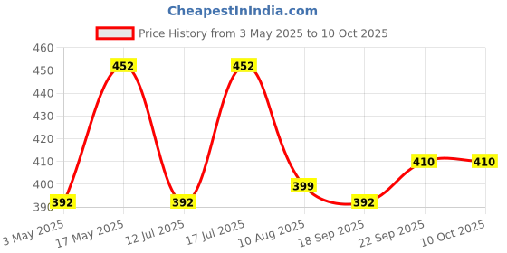 amazon.in 6.5 ft x 6.5 ft King Size Bed Net Polycotton White 100% Heavy Quality Net Price History Graph from 3 May 2025 to 9 Oct 2025