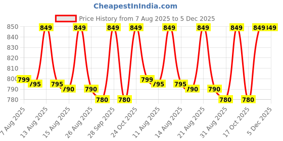 amazon.in 6.5 inch Cast Iron Manual Puri Maker | Empanadas & Pathiri Press | Dough Press Machine with Stainless Steel Inner Surface (Silver and Black, 6.5 INCH) Price History Graph from 7 Aug 2025 to 5 Dec 2025