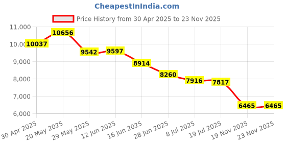 amazon.in 6.5 Inch Cast Iron Tortilla Press, Heavy Duty Tortilla Maker, Aluminum Alloy Tortilla Warmer, Taco Roti Maker For Quesadilla, Naan, Chapati, Samosa, Poori, Saj Bread, Lahmacun Price History Graph from 30 Apr 2025 to 19 Nov 2025