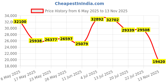 amazon.in 6.5 Inch Ceiling Speakers Bluetooth (Pairs) 300 Watt Flush Mount in Wall Amplifier Receiver Suitable for Indoor Home & Covered Outdoor Porch Price History Graph from 6 May 2025 to 13 Nov 2025