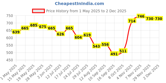 amazon.in 6.5 Inch Speaker Grills Cover Case with 4 Pcs Screws for Speaker Mounting Home Audio DIY - 184Mm Outer Diameter Black Price History Graph from 1 May 2025 to 29 Nov 2025