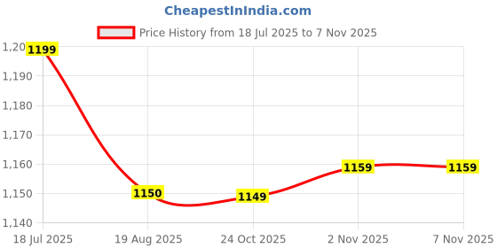 amazon.in 6.5 Inch Subwoofer with Long Strokers 65-Watts/4-Ohms for Home Theatre, Monitor Speaker's, Bass Tubes, Bluetooth Speaker. Price History Graph from 18 Jul 2025 to 6 Nov 2025