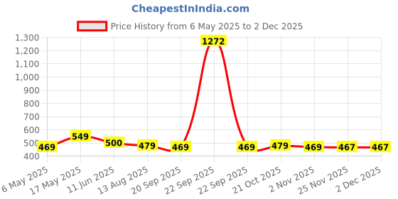 amazon.in 6.5 X 10 FT Big Size Bed Polycotton Pink 100% Heavy Quality Net Price History Graph from 6 May 2025 to 1 Dec 2025