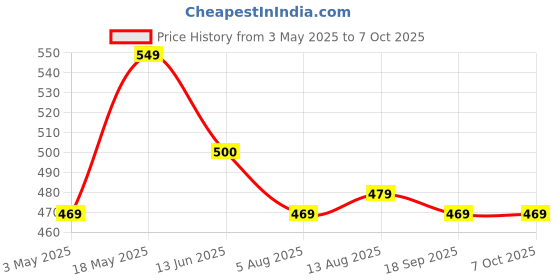 amazon.in 6.5 x 8 ft XXL Size Bed Net Polycotton Blue 100% Heavy Quality Net Price History Graph from 3 May 2025 to 7 Oct 2025